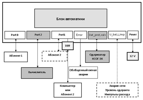 Рис.1. Схема подключения блока автоматического управления КСОГ-4К